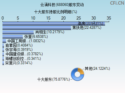 688060股东变动图