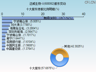 688062股东变动图