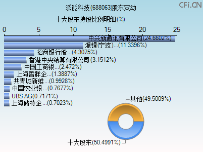 688063股东变动图 688063股东变动图