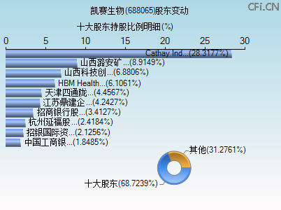 688065股东变动图