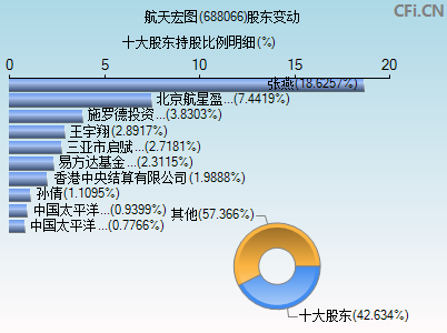 688066股东变动图