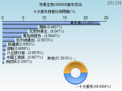 688068股东变动图