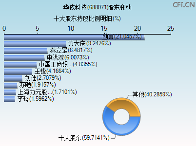 688071股东变动图