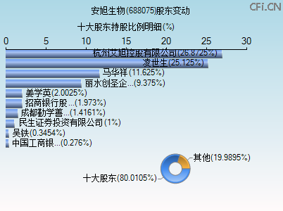688075股东变动图