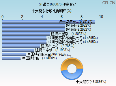 688076股东变动图 688076股东变动图
