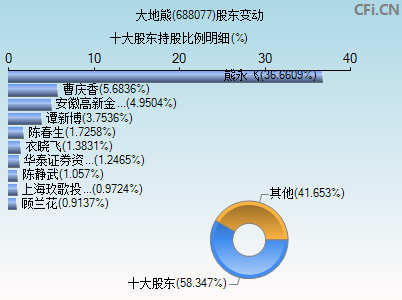 688077股东变动图