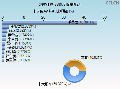 688078股东变动图