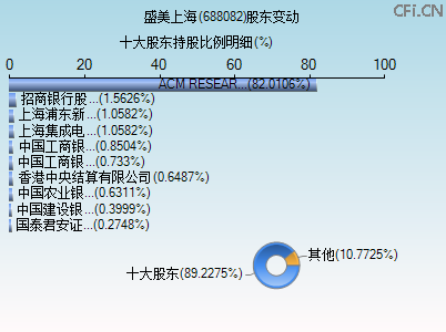 688082股东变动图 688082股东变动图