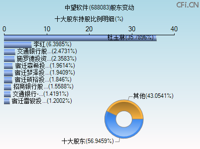 688083股东变动图 688083股东变动图