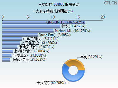 688085股东变动图 688085股东变动图