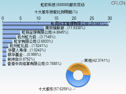 688088股东变动图