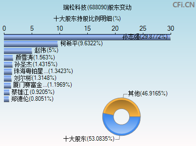 688090股东变动图