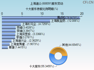 688091股东变动图