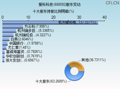 688092股东变动图 688092股东变动图