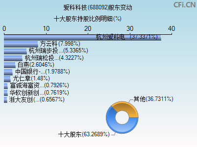 688092股东变动图