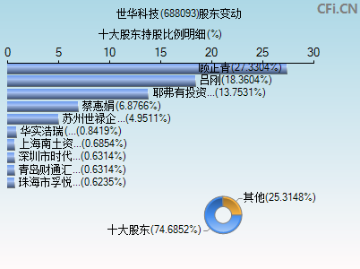 688093股东变动图