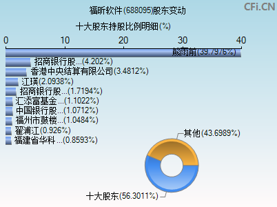 688095股东变动图