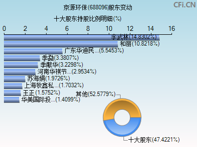 688096股东变动图