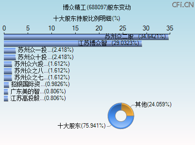 688097股东变动图 688097股东变动图