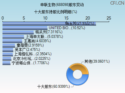 688098股东变动图