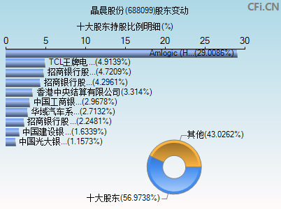 688099股东变动图 688099股东变动图