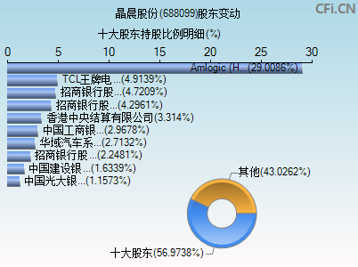 688099股东变动图