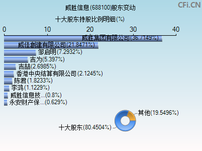 688100股东变动图