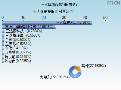 688101股东变动图