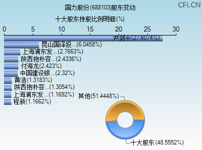 688103股东变动图