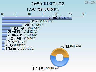 688106股东变动图