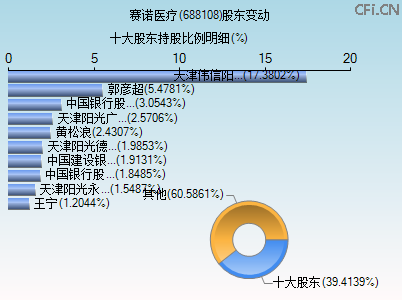 688108股东变动图