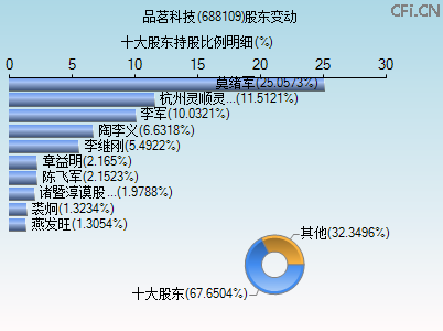 688109股东变动图