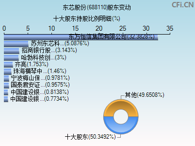 688110股东变动图