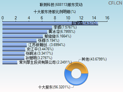 688113股东变动图