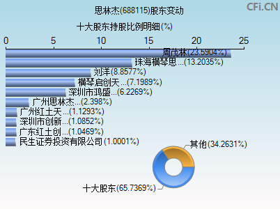 688115股东变动图