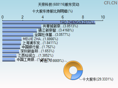 688116股东变动图