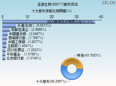 688117股东变动图 688117股东变动图