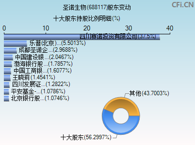 688117股东变动图