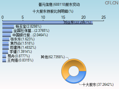 688118股东变动图 688118股东变动图