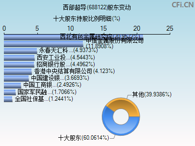 688122股东变动图