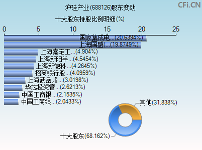 688126股东变动图