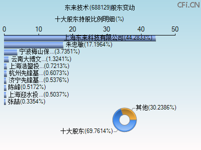 688129股东变动图 688129股东变动图