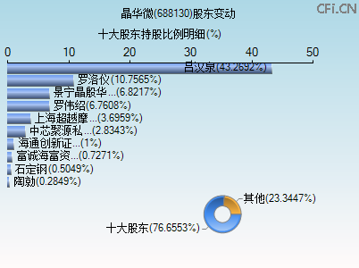 688130股东变动图 688130股东变动图