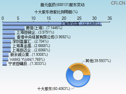 688131股东变动图 688131股东变动图