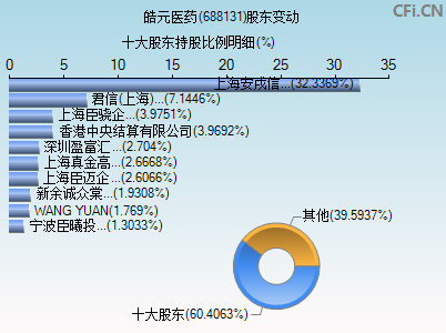 688131股东变动图