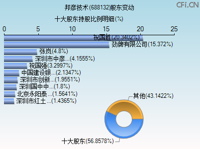 688132股东变动图 688132股东变动图