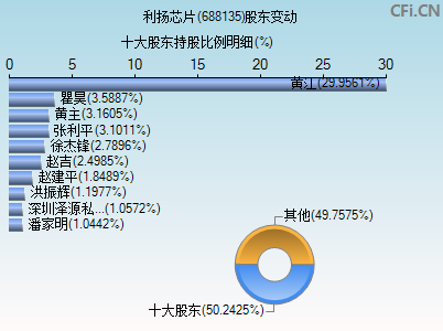 688135股东变动图