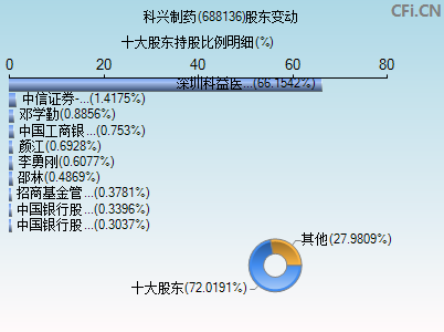 688136股东变动图