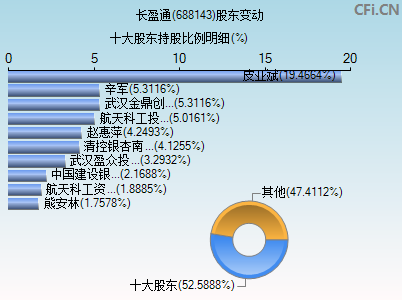 688143股东变动图