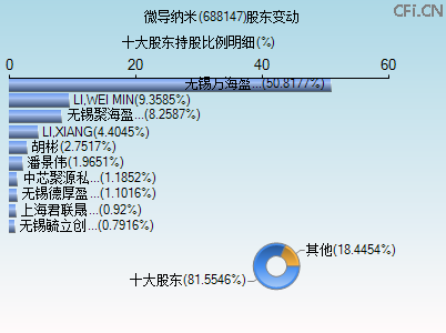 688147股东变动图 688147股东变动图